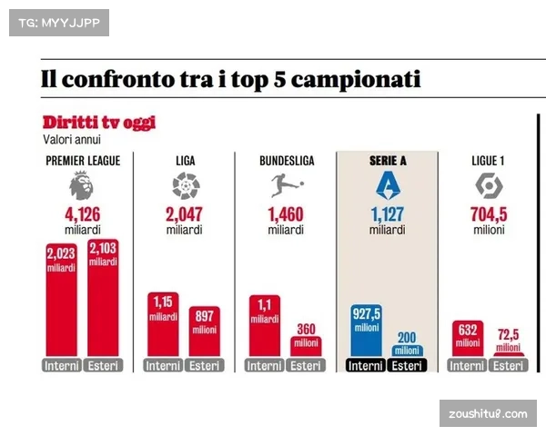 英超海外转播收入持续增长 商业价值波动中获全球红利